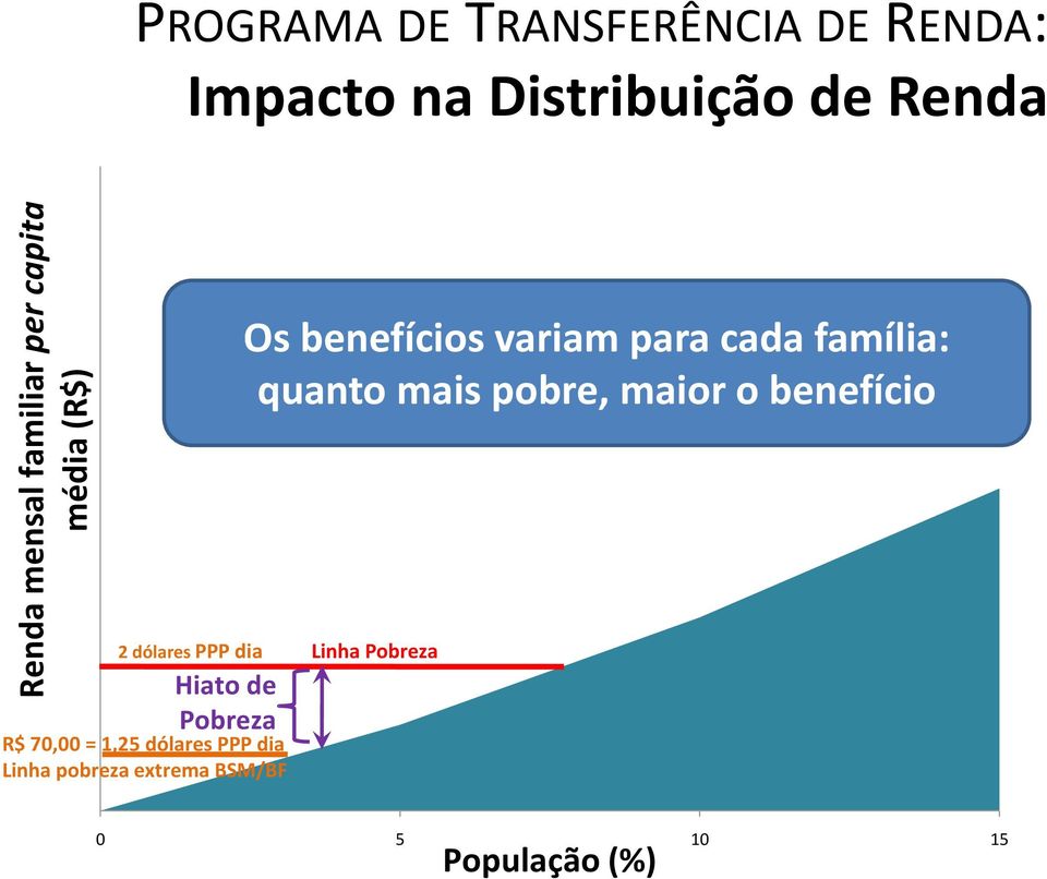 mais pobre, maior o benefício 2 dólares PPP dia Hiato de Pobreza R$ 70,00 = 1,25