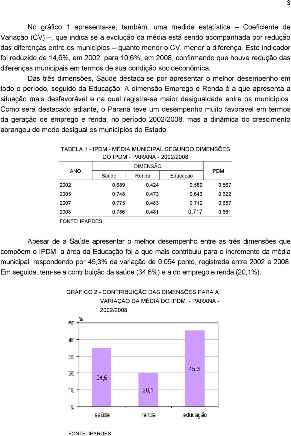 Este indicador foi reduzido de 14,6%, em 2002, para 10,6%, em 2008, confirmando que houve redução das diferenças municipais em termos de sua condição socioeconômica.