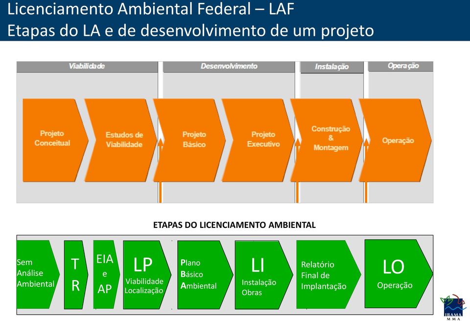 Sem Análise Ambiental T R EIA e AP LP Viabilidade Localização Plano