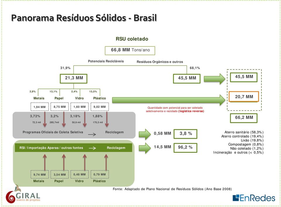 mil 66,2 MM Programas Oficiais de Coleta Seletiva Reciclagem 0,58 MM 3,8 % RSI/Importação Aparas /outras fontes Reciclagem 14,5 MM 96,2 % Aterro sanitário (58,3%) Aterro controlado (19,4%) Lixão