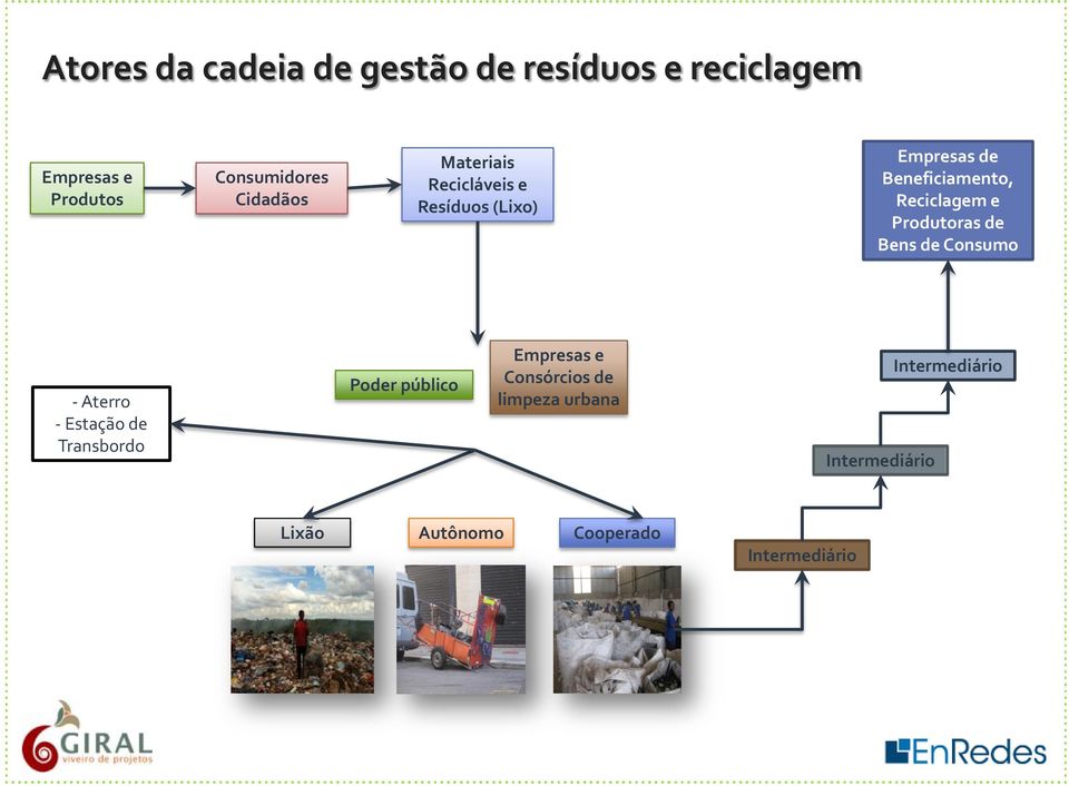 Produtoras de Bens de Consumo - Aterro - Estação de Transbordo Poder público Empresas e