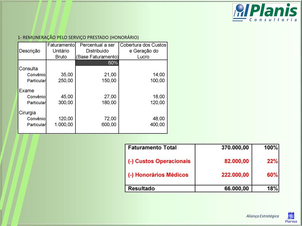 Exame Convênio 45,00 27,00 18,00 Particular 300,00 180,00 120,00 Cirurgia Convênio 120,00 72,00 48,00 Particular 1.