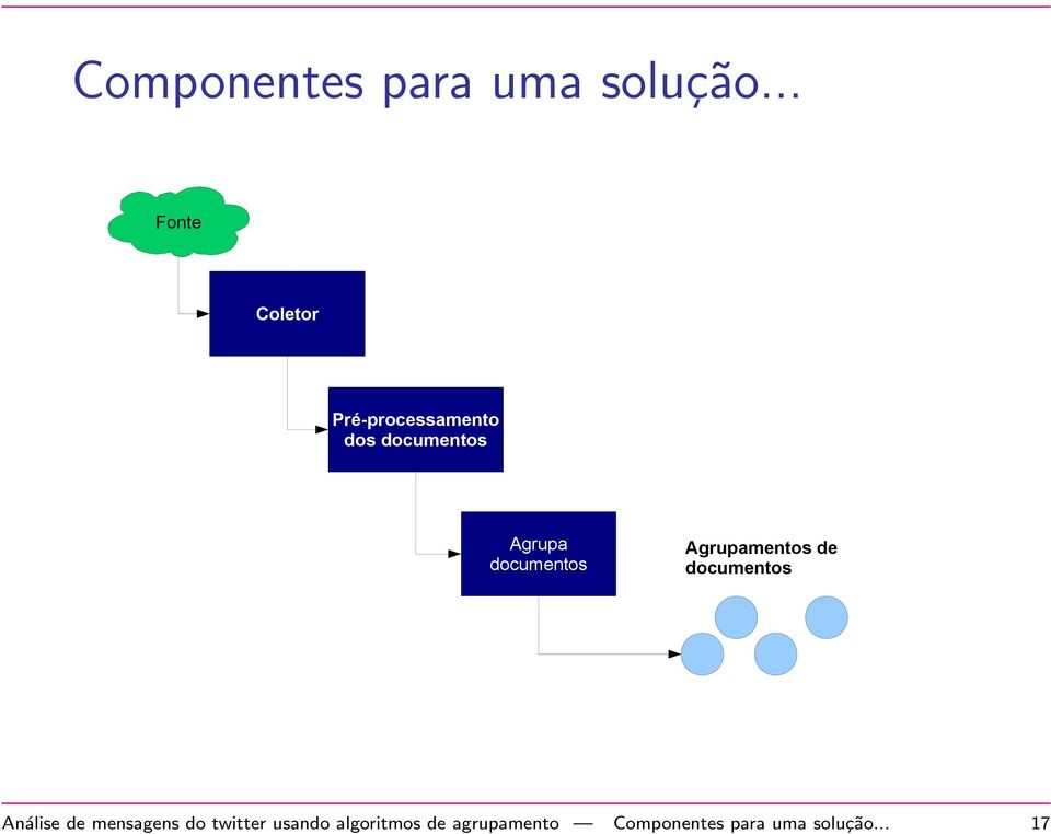 Agrupa documentos Agrupamentos de documentos Análise de