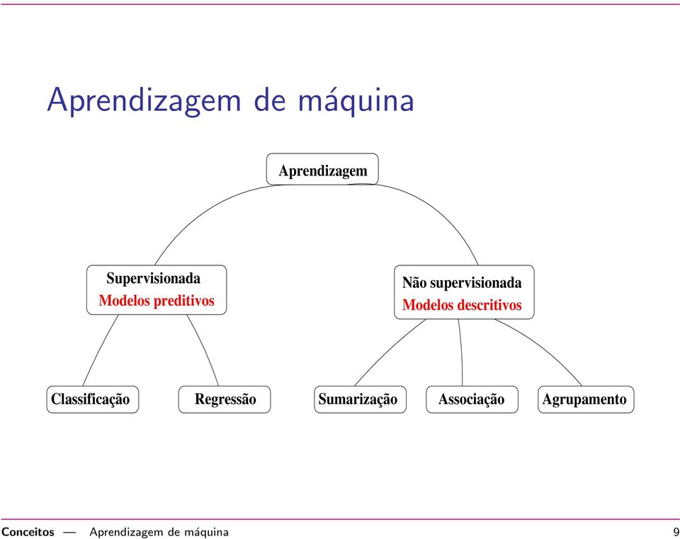 supervisionada Modelos descritivos Classificação