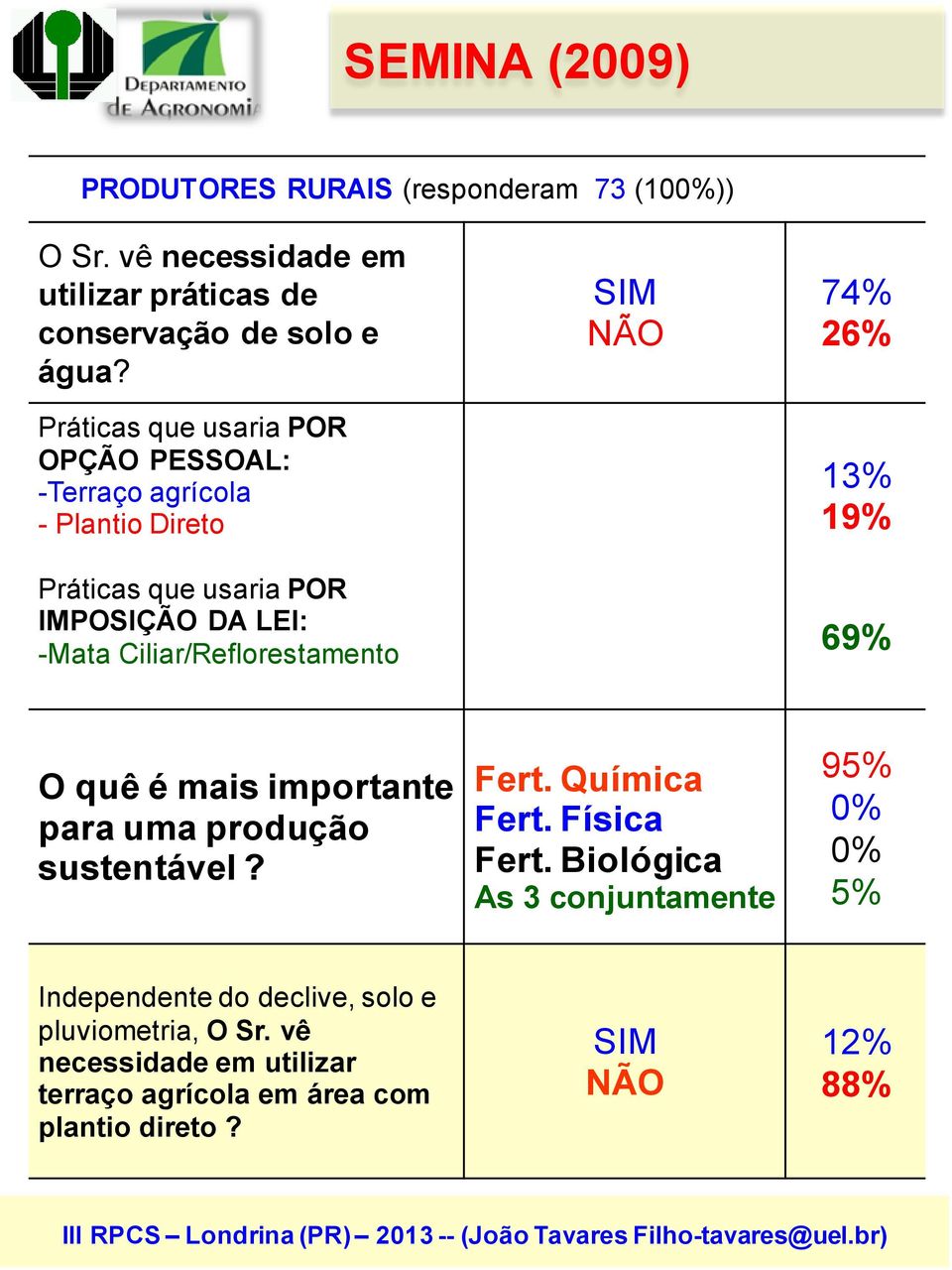 Ciliar/Reflorestamento SIM NÃO 74% 26% 13% 19% 69% O quê é mais importante para uma produção sustentável? Fert. Química Fert. Física Fert.