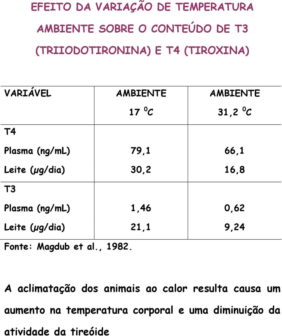 Plasma (ng/ml) 1,46 0,62 Leite (µg/dia) 21,1 9,24 Fonte: Magdub et al., 1982.