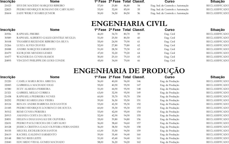 Civil RECLASSIFICADO 30108 THAMIRYS REZENDE RIBEIRO DA SILVA 55,00 24,90 79,90 61 Eng. Civil RECLASSIFICADO 21266 LUIZA ALVES CHAVES 52,00 27,80 79,80 62 Eng.