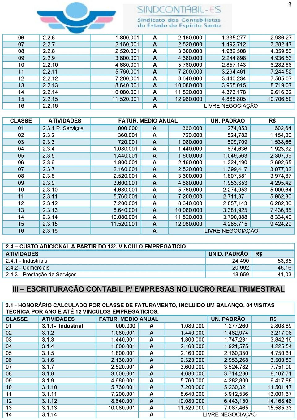 719,07 14 2.2.14 10.080.001 A 11.520.000 4.373,178 9.616,62 15 2.2.15 11.520.001 A 12.960.000 4.868,805 10.706,50 16 2.2.16 A LIVRE NEGOCIAÇÃO 01 2.3.1 P. Serviços 000.000 A 360.