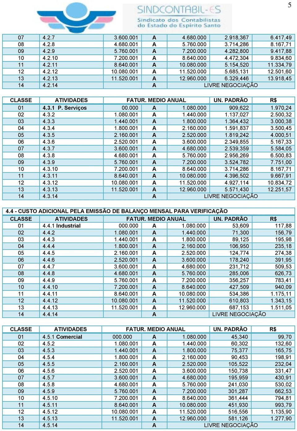 3.1 P. Serviços 00.000 A 1.080.000 909,622 1.970,24 02 4.3.2 1.080.001 A 1.440.000 1.137,027 2.500,32 03 4.3.3 1.440.001 A 1.800.000 1.364,432 3.000,38 04 4.3.4 1.800.001 A 2.160.000 1.591,837 3.