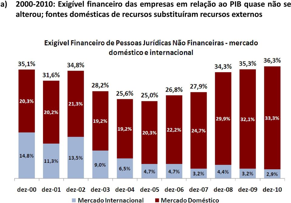 não se alterou; fontes domésticas de