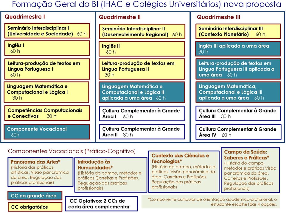 (Desenvolvimento Regional) 60 h Inglês II 60 h Leitura-produção de textos em Língua Portuguesa II 30 h Linguagem Matemática e Computacional e Lógica II aplicada a uma área 60 h Cultura Complementar à