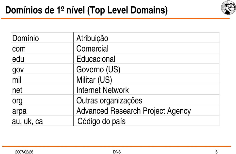 Governo (US) Militar (US) Internet Network Outras organizações