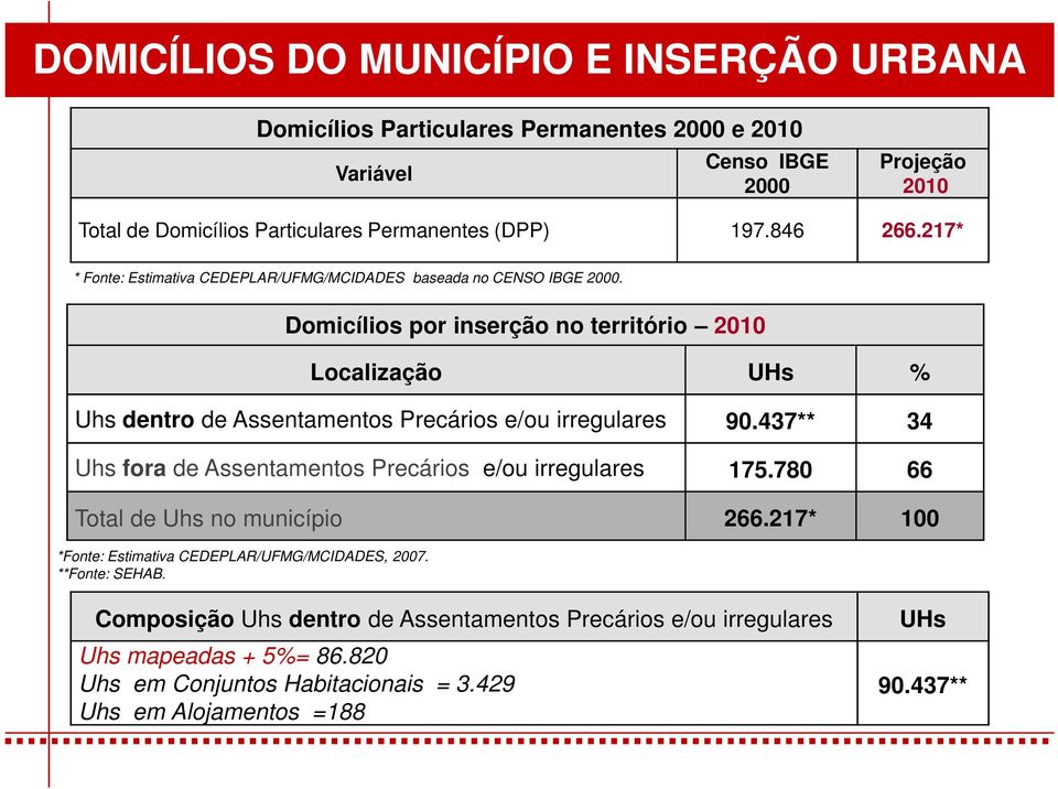 Domicílios por inserção no território 2010 Localização UHs % Uhs dentro de Assentamentos Precários e/ou irregulares 90.