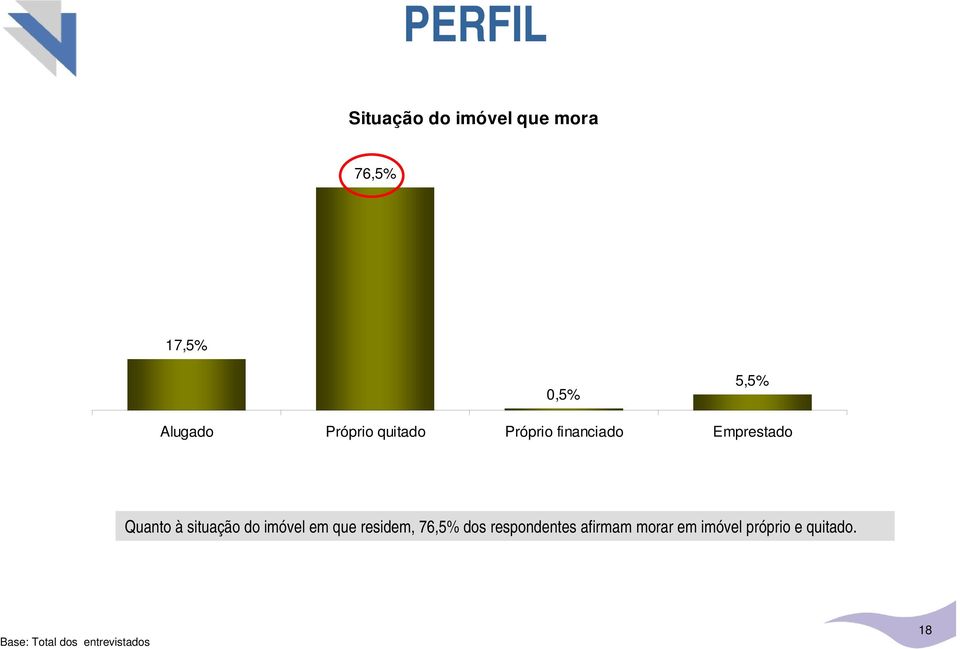 situação do imóvel em que residem, 76,5% dos respondentes