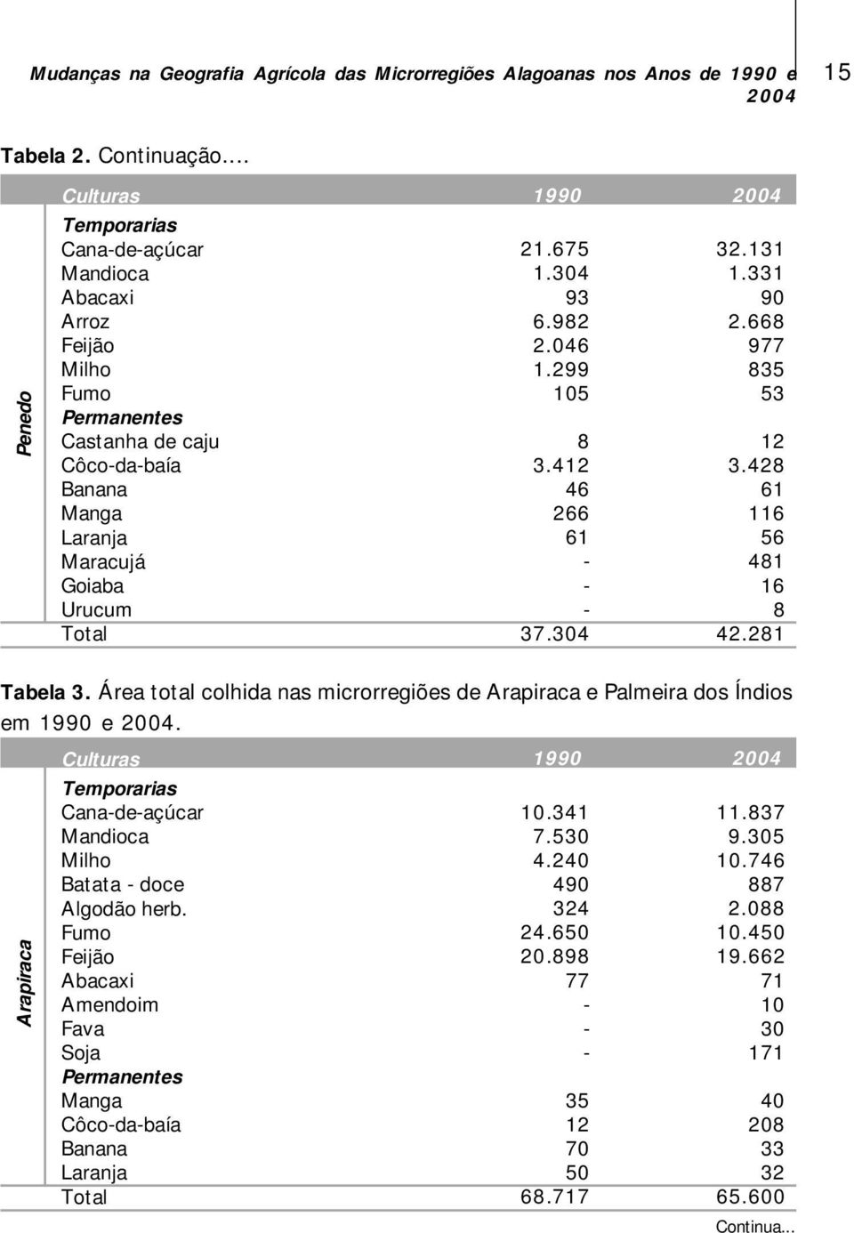 412 46 266 61 37.304 32.131 1.331 90 2.668 977 835 53 12 3.428 61 116 56 481 16 8 42.281 Tabela 3. Área total colhida nas microrregiões de Arapiraca e Palmeira dos Índios em 1990 e.