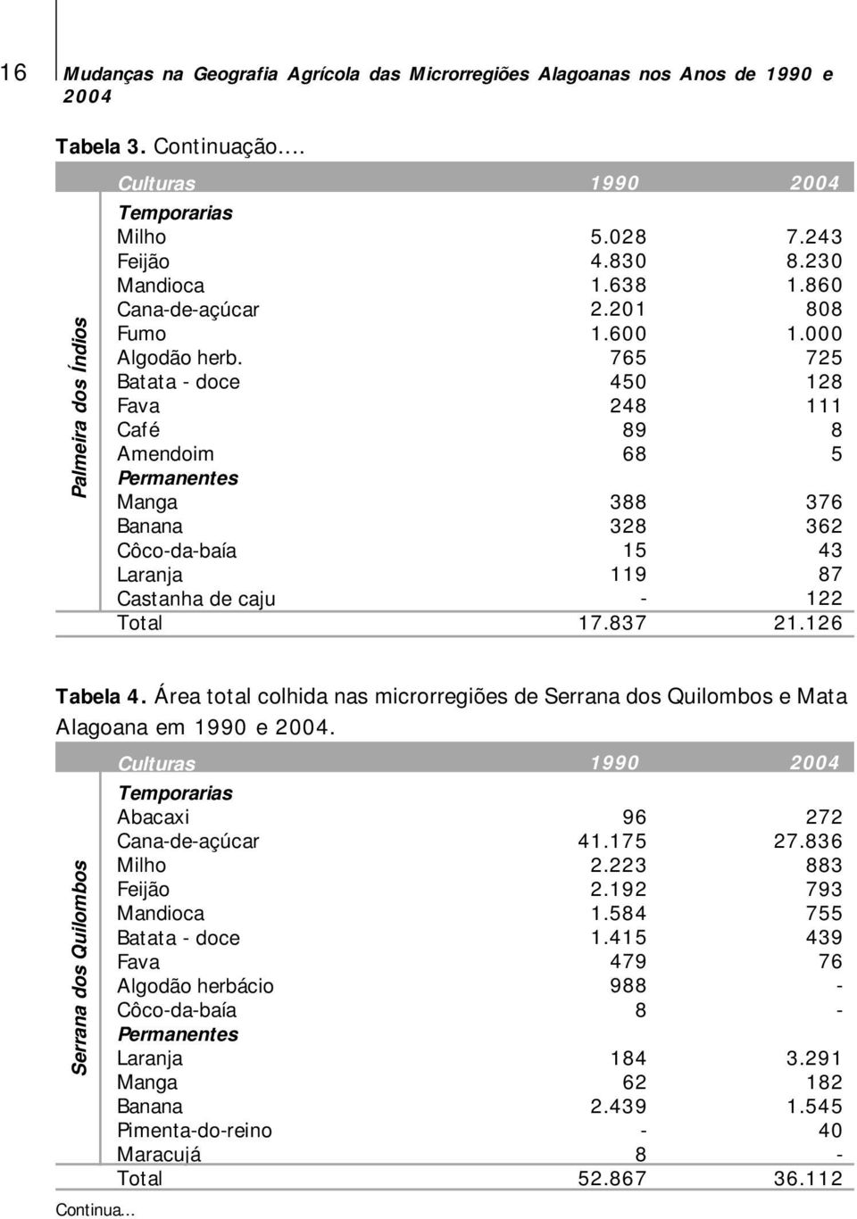 000 725 128 111 8 5 376 362 43 87 122 21.126 Tabela 4. Área total colhida nas microrregiões de Serrana dos Quilombos e Mata Alagoana em 1990 e.