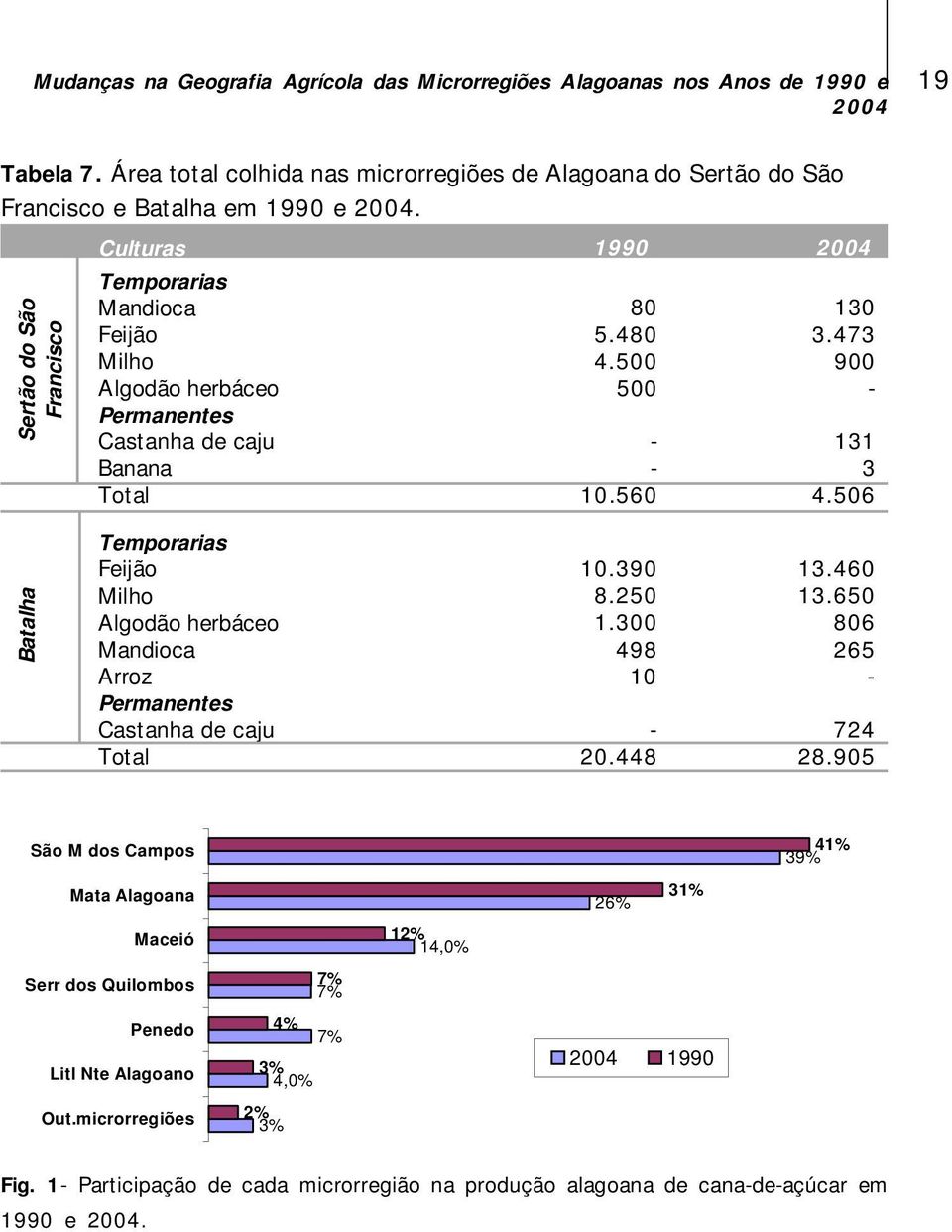 Sertão do São Francisco Culturas Algodão herbáceo Castanha de caju Banana 1990 80 5.480 4.500 500 10.560 130 3.473 900 131 3 4.
