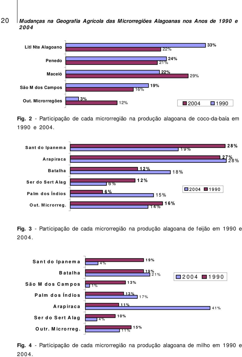Microrreg. 6% 6% 28% 19% 27% 28% 12% 18% 12% 1990 15% 16% 14% Fig. 3 Participação de cada microrregião na produção alagoana de feijão em 1990 e.