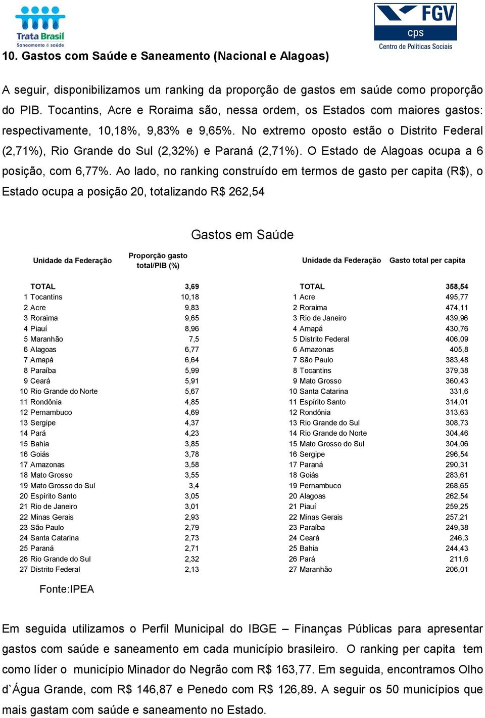 No extremo oposto estão o Distrito Federal (2,71%), Rio Grande do Sul (2,32%) e Paraná (2,71%). O Estado de Alagoas ocupa a 6 posição, com 6,77%.