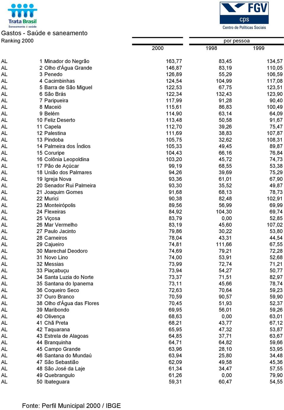 63,14 64,09 AL 10 Feliz Deserto 113,48 50,58 91,67 AL 11 Capela 112,70 39,26 75,47 AL 12 Palestina 111,69 38,83 107,87 AL 13 Pindoba 105,75 32,62 108,31 AL 14 Palmeira dos Índios 105,33 49,45 89,87