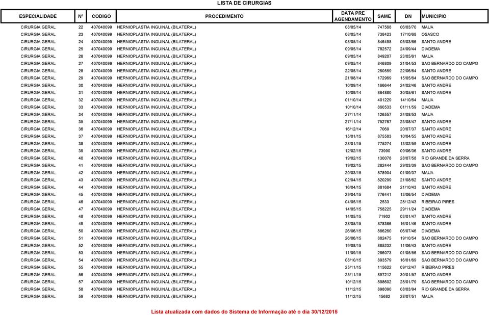 GERAL 26 407040099 HERNIOPLASTIA INGUINAL (BILATERAL) 09/05/14 849207 23/05/61 MAUA CIRURGIA GERAL 27 407040099 HERNIOPLASTIA INGUINAL (BILATERAL) 09/05/14 846809 21/04/53 SAO BERNARDO DO CAMPO