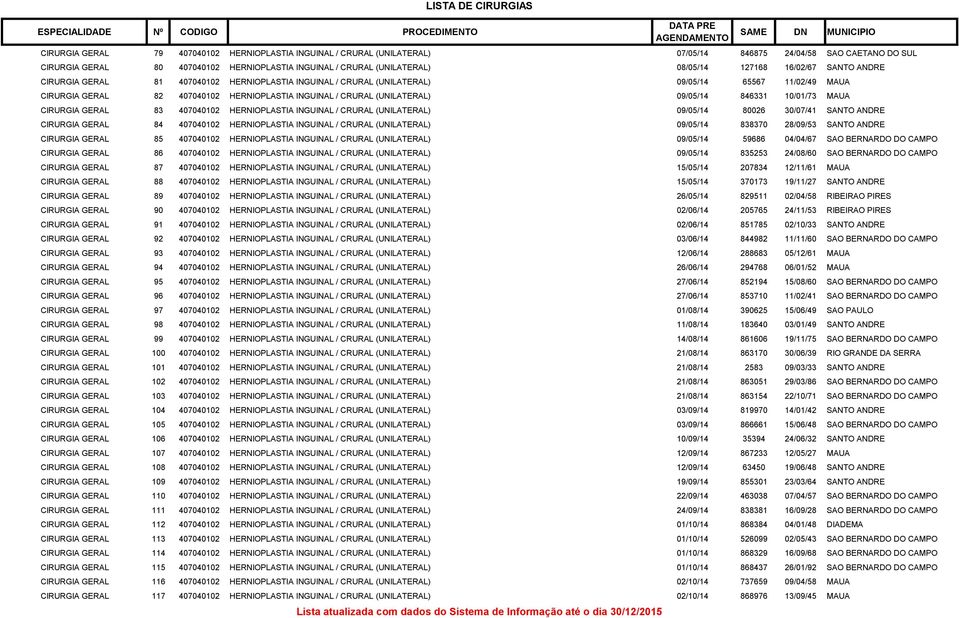 (UNILATERAL) 09/05/14 846331 10/01/73 MAUA CIRURGIA GERAL 83 407040102 HERNIOPLASTIA INGUINAL / CRURAL (UNILATERAL) 09/05/14 80026 30/07/41 SANTO ANDRE CIRURGIA GERAL 84 407040102 HERNIOPLASTIA