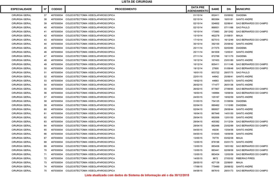 SAO PAULO CIRURGIA GERAL 41 407030034 COLECISTECTOMIA VIDEOLAPAROSCOPICA 10/10/14 173983 28/12/62 SAO BERNARDO DO CAMPO CIRURGIA GERAL 42 407030034 COLECISTECTOMIA VIDEOLAPAROSCOPICA 15/10/14 462278