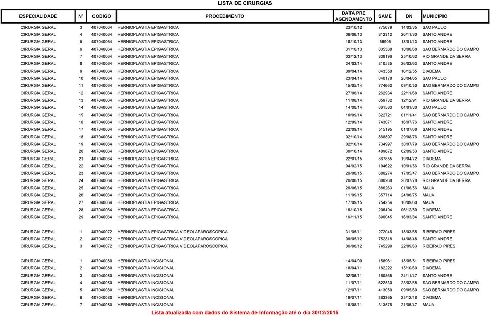 HERNIOPLASTIA EPIGASTRICA 03/12/13 838196 25/10/62 RIO GRANDE DA SERRA CIRURGIA GERAL 8 407040064 HERNIOPLASTIA EPIGASTRICA 24/03/14 310535 26/03/63 SANTO ANDRE CIRURGIA GERAL 9 407040064