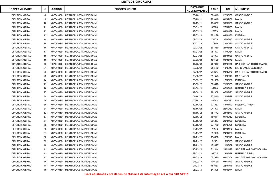 15/02/12 26270 04/04/39 MAUA CIRURGIA GERAL 13 407040080 HERNIOPLASTIA INCISIONAL 29/02/12 252139 06/04/60 DIADEMA CIRURGIA GERAL 14 407040080 HERNIOPLASTIA INCISIONAL 05/03/12 74970 27/07/47 SANTO