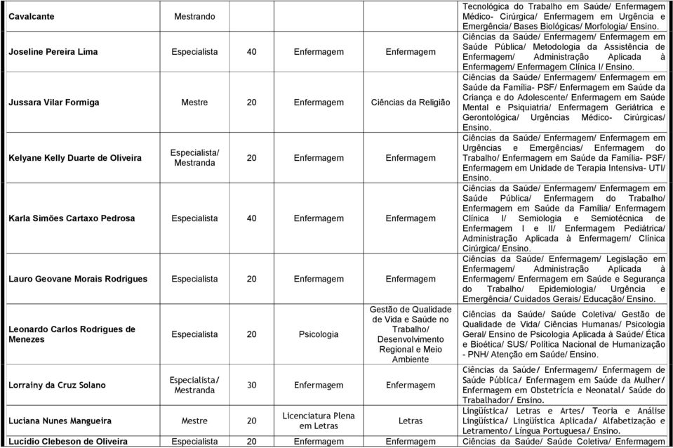 Cruz Solano Especialista 20 Psicologia Luciana Nunes Mangueira Mestre 20 Gestão de Qualidade de Vida e Saúde no Trabalho/ Desenvolvimento Regional e Meio Ambiente 30 Enfermagem Enfermagem