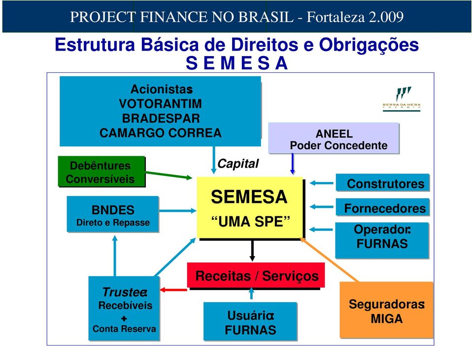 SEMESA UMA SPE ANEEL Poder Concedente Construtores Fornecedores Operador: FURNAS