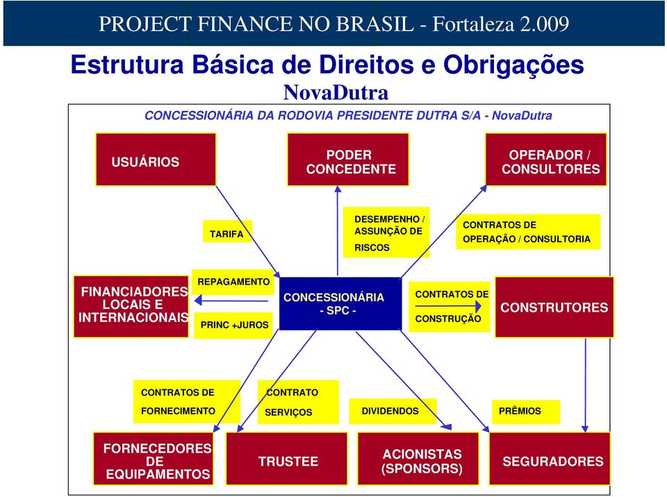 FINANCIADORES LOCAIS E INTERNACIONAIS REPAGAMENTO PRINC +JUROS CONCESSIONÁRIA - SPC - CONTRATOS DE CONSTRUÇÃO CONSTRUTORES