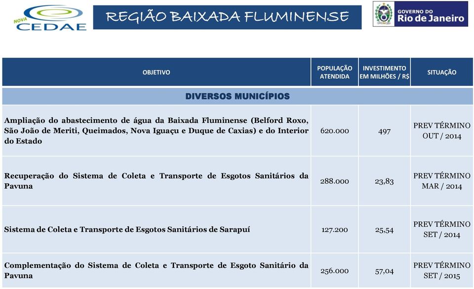000 497 OUT Recuperação do Sistema de Coleta e Transporte de Esgotos Sanitários da Pavuna 288.