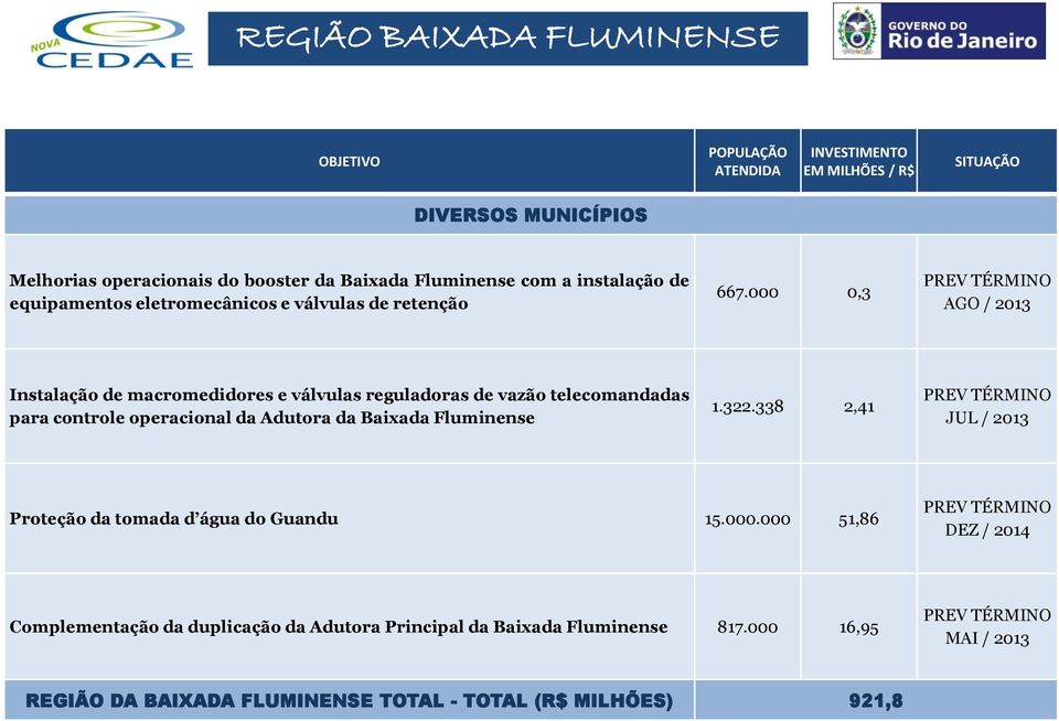 000 0,3 AGO / 2013 Instalação de macromedidores e válvulas reguladoras de vazão telecomandadas para controle operacional da Adutora da Baixada