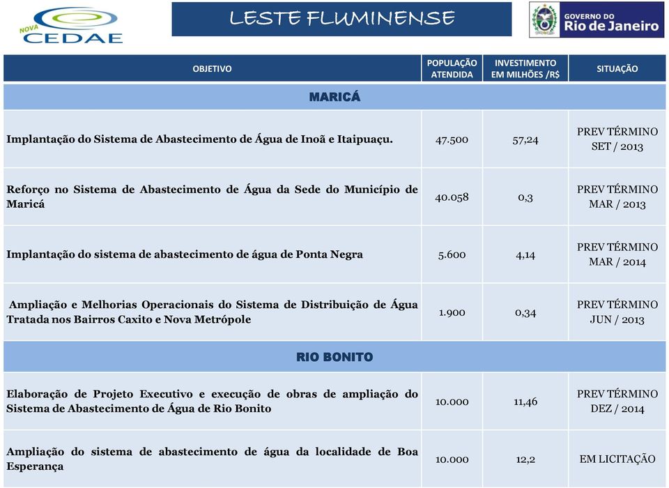 058 0,3 MAR / 2013 Implantação do sistema de abastecimento de água de Ponta Negra 5.