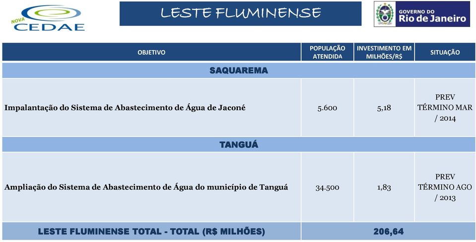 600 5,18 MAR TANGUÁ Ampliação do Sistema de Abastecimento de Água do