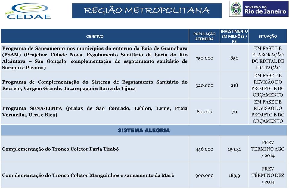 São Conrado, Leblon, Leme, Praia Vermelha, Urca e Bica) SISTEMA ALEGRIA INVESTIMENTO EM MILHÕES / R$ 750.000 850 320.000 218 80.