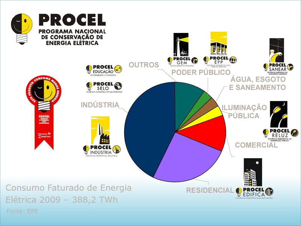 COMERCIAL Consumo Faturado de Energia