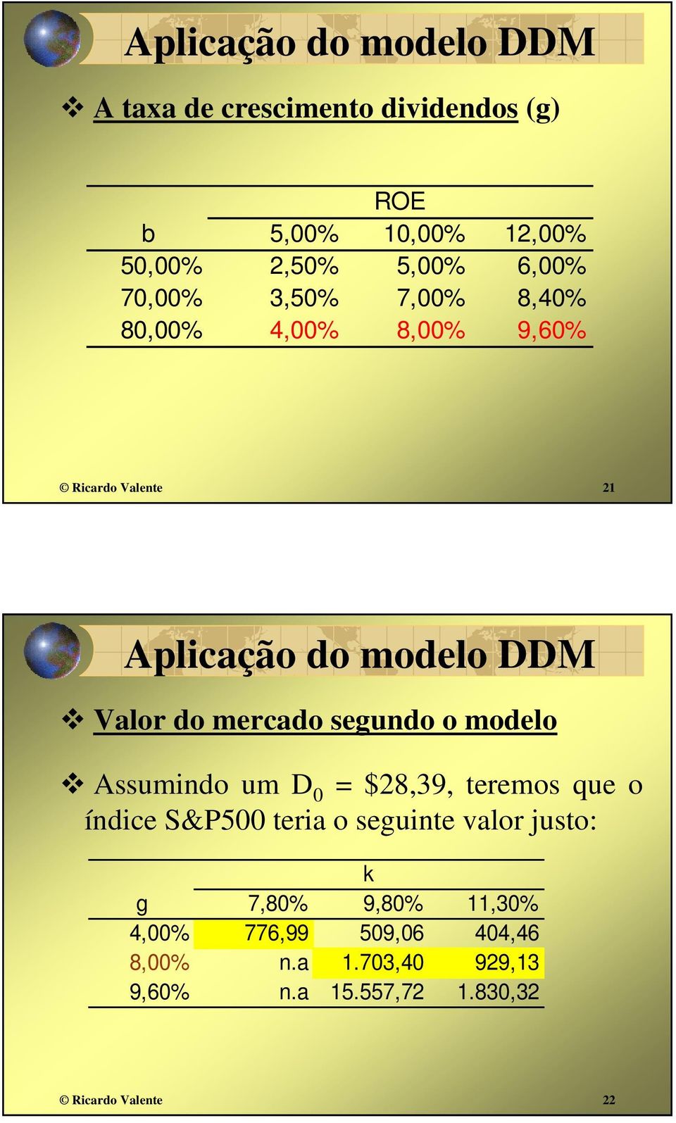 segundo o modelo Assumindo um D 0 = $28,39, teremos que o índice S&P500 teria o seguinte valor justo: k g 7,80%