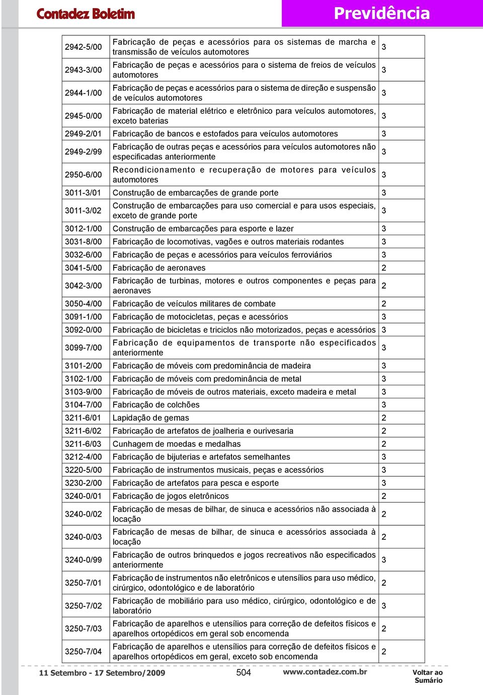 949-/0 Fabricação de bancos e estofados para veículos automotores 949-/99 950-6/00 Fabricação de outras peças e acessórios para veículos automotores não especificadas Recondicionamento e recuperação