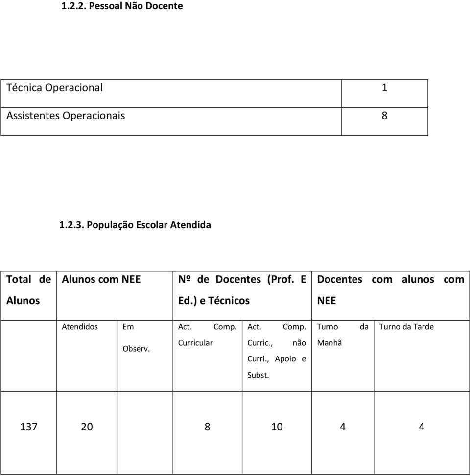 E Docentes com alunos com Alunos Ed.) e Técnicos NEE Atendidos Em Act. Comp.