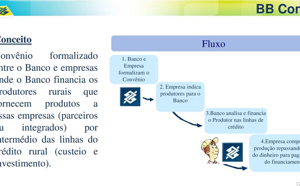 1. Banco e Empresa formalizam o Convênio 2. Empresa indica produtores para o Banco Fluxo 3.