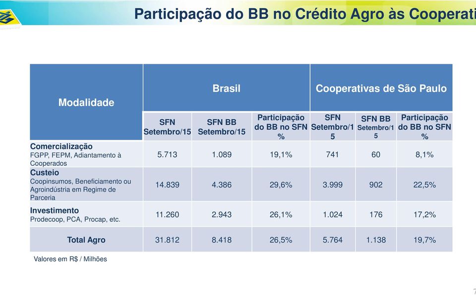 SFN Setembro/15 Brasil SFN BB Setembro/15 Participação do BB no SFN % Cooperativas de São Paulo SFN Setembro/1 5 SFN BB Setembro/1 5