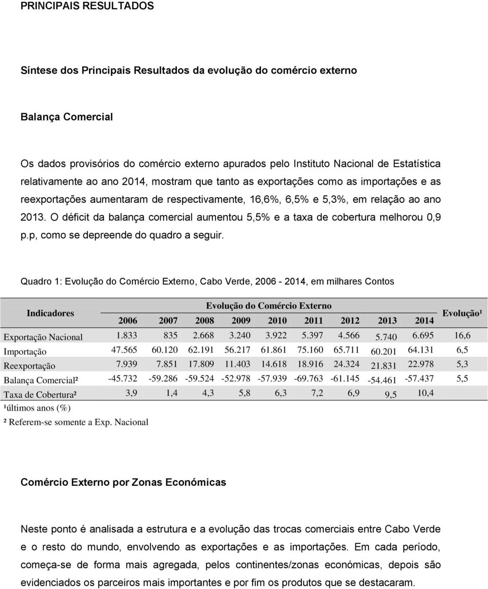 O déficit da balança comercial aumentou 5,5% e a taxa de cobertura melhorou 0,9 p.p, como se depreende do quadro a seguir.