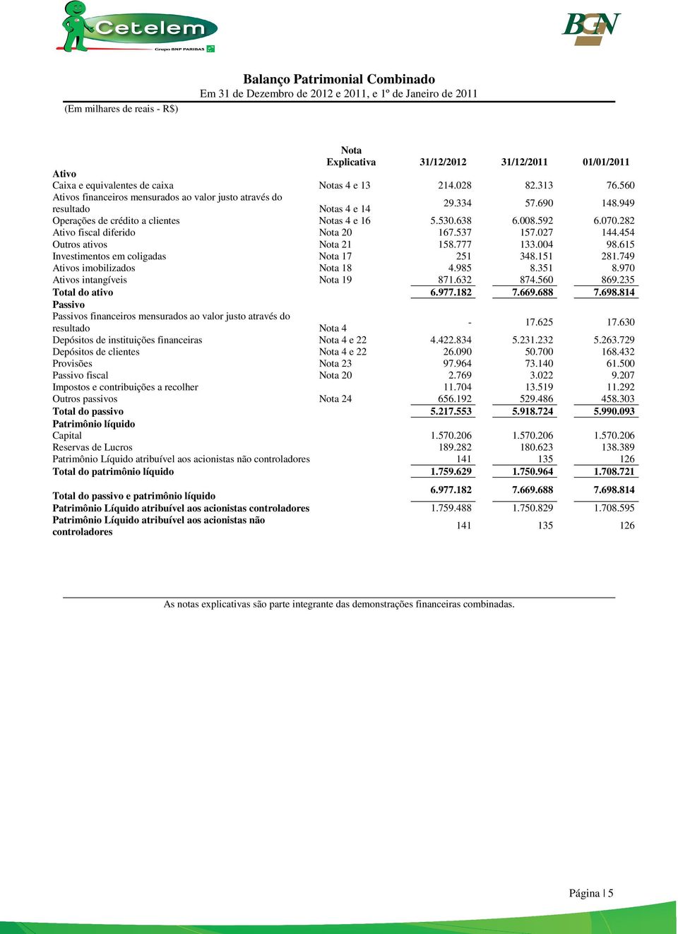 008.592 6.070.282 Ativo fiscal diferido Nota 20 167.537 157.027 144.454 Outros ativos Nota 21 158.777 133.004 98.615 Investimentos em coligadas Nota 17 251 348.151 281.