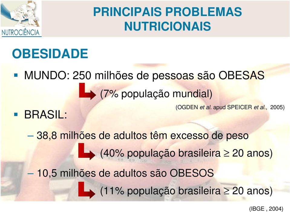 , 2005) 38,8 milhões de adultos têm excesso de peso (40% população brasileira