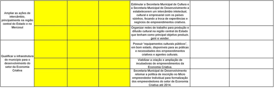 criativos. Organizar redes de trabalho para produção e difusão cultural na região central do Estado que tenham como principal objetivo produzir, gerir e vender.