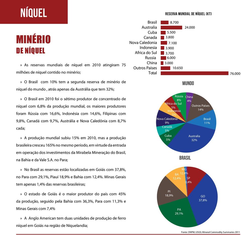 » O com 1% tem a segunda reserva de minério de níquel do mundo, atrás apenas da Austrália que tem 32%; Mundo» O em 21 foi o sétimo produtor de concentrado de níquel com 6,8% da produção mundial, os