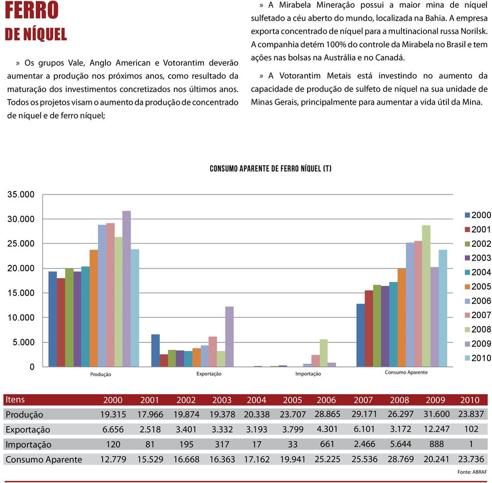 A empresa exporta concentrado de níquel para a multinacional russa Norilsk. A companhia detém 1% do controle da Mirabela no e tem ações nas bolsas na Austrália e no Canadá.