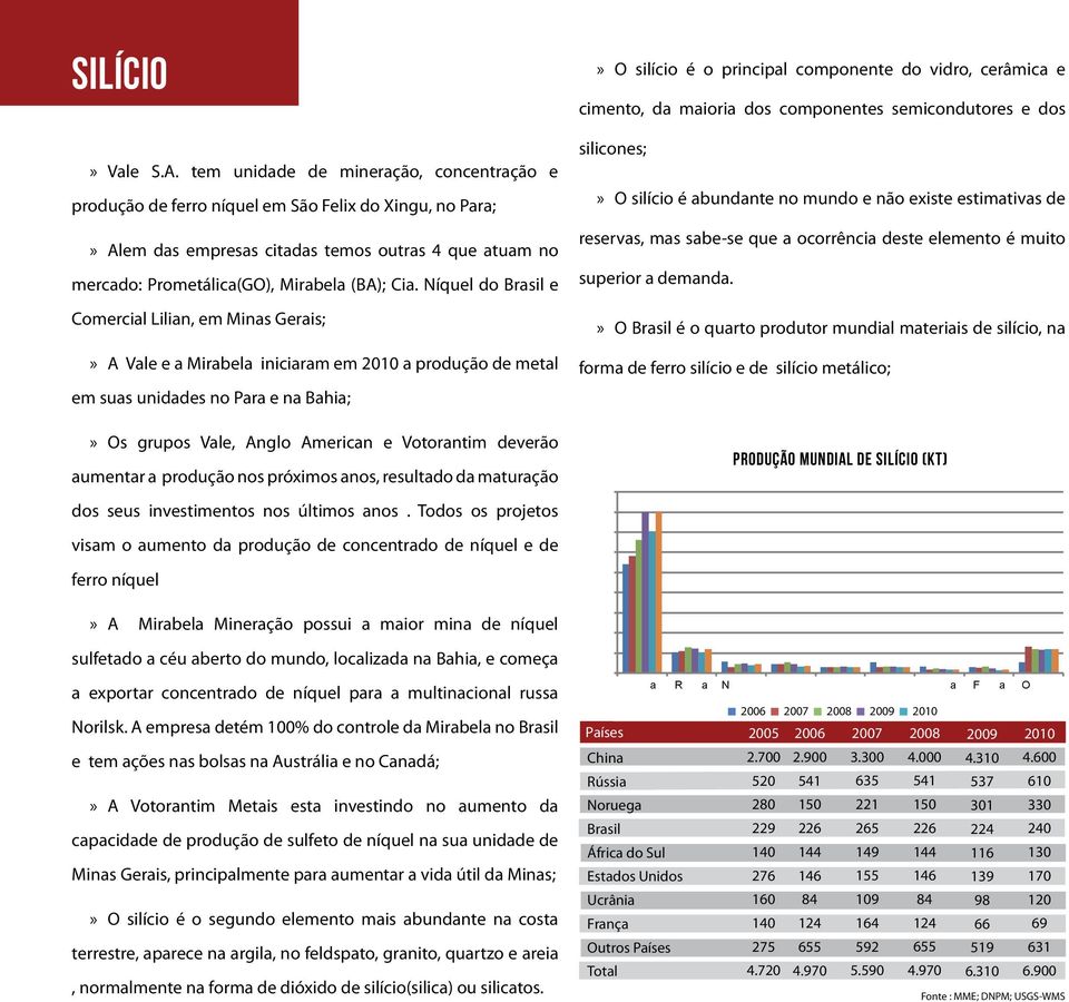 Níquel do e Comercial Lilian, em Minas Gerais;» A Vale e a Mirabela iniciaram em 21 a produção de metal em suas unidades no Para e na Bahia;» Os grupos Vale, Anglo American e Votorantim deverão